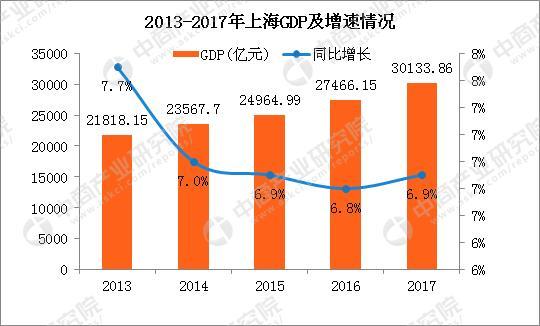 2017年上海统计公报:GDP总量30134亿 常住人