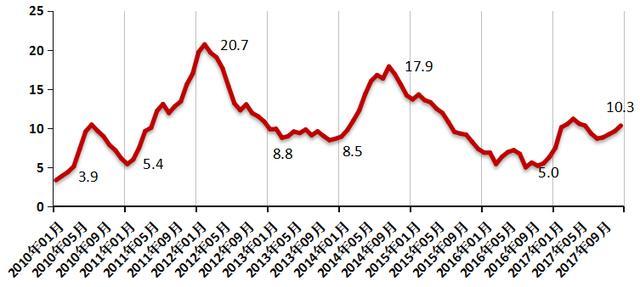 拿地越来越难,上海住宅市场是否还值得深耕?