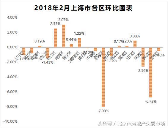 2018年2月上海各区房价排行榜