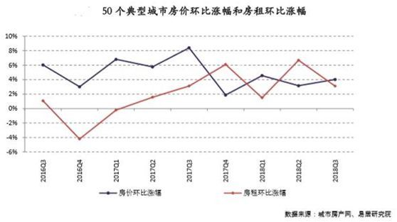三季度50城租金收益率排行:西宁领跑 厦门垫底