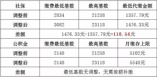 北京|每年7月份社保、公积金基数调整