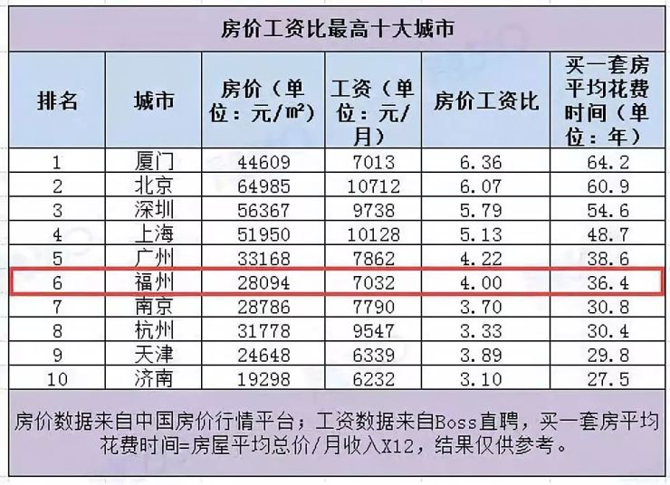 福州房價工資比位列全國第六奮鬥36年才能買一套房福州六區閩侯各版塊