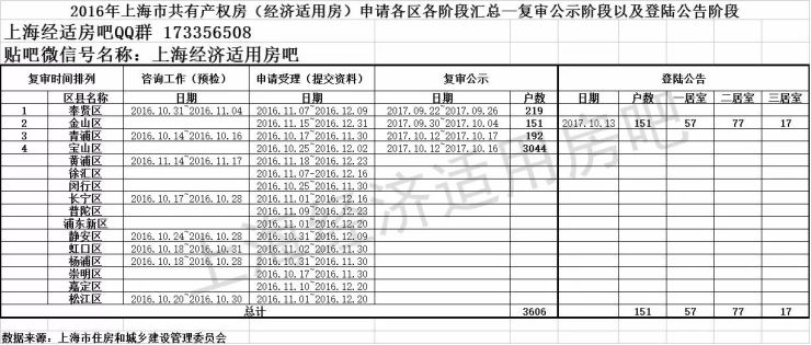 2016年上海市共有产权房(经济适用房)申请各区