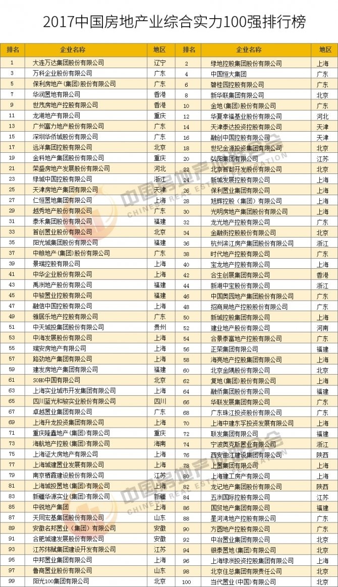 全国房地产排名100_房地产图片(2)