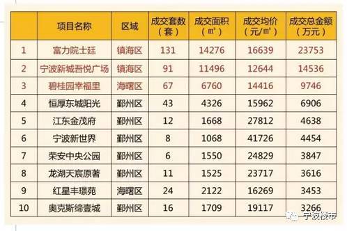 宁波区排名_宁波南部商务区照片(3)