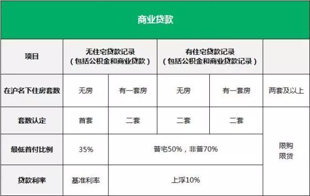 贷款如何区分首套二套?