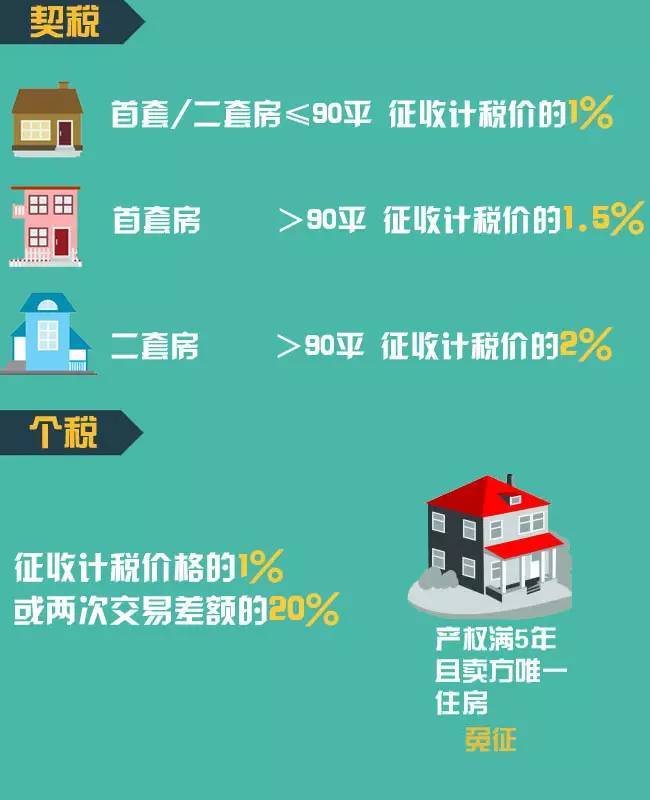 二手房税费 ▏满两年不满两年这些区别你都知