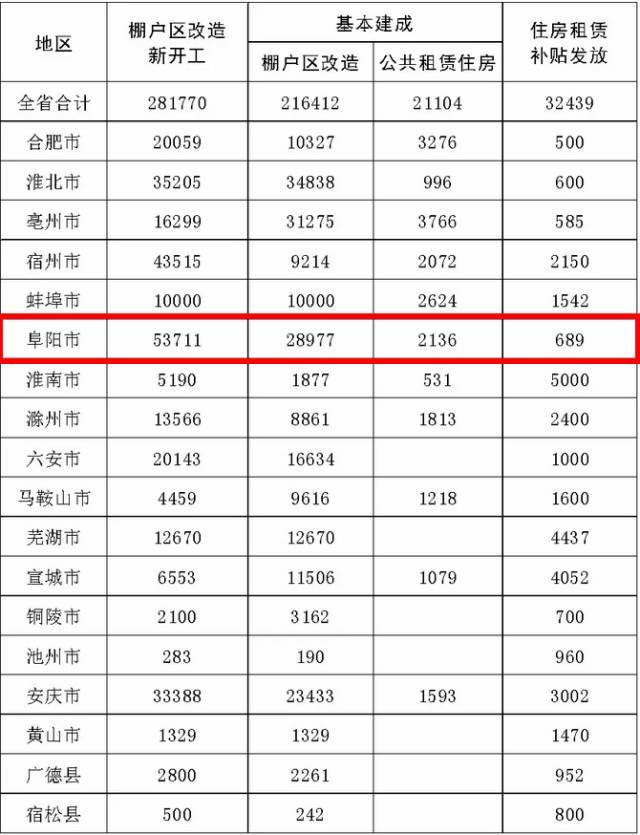 安徽16城最新房价曝光!2018年阜阳棚户区改造