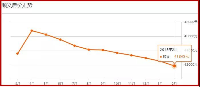 春节刚过,看看顺义各小区房价降成啥样了