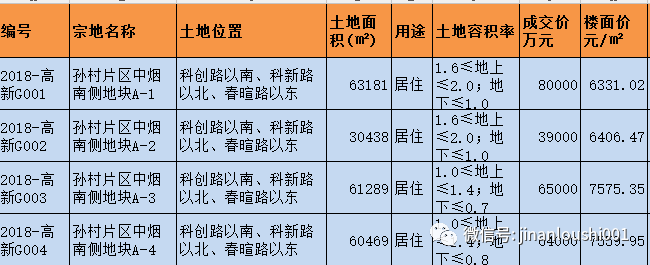 牵手章丘孙村土地底价成交;唐冶将成东部绝唱再难被复制