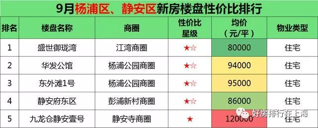 上海最新房价地图出炉!98个楼盘均价52950元