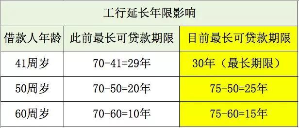 北京楼市再传利好!住房贷款延长到75岁