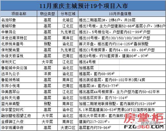 【楼市】11月重庆主城预计19项目入市 北辰悦