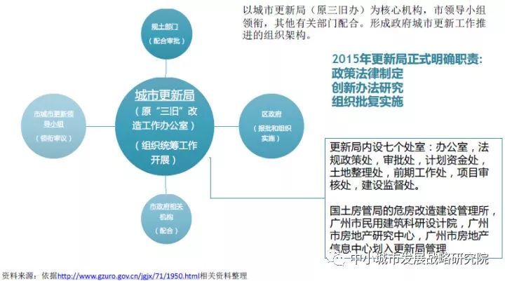 城市更新制度的转型发展——广州,深圳,上海三地比较