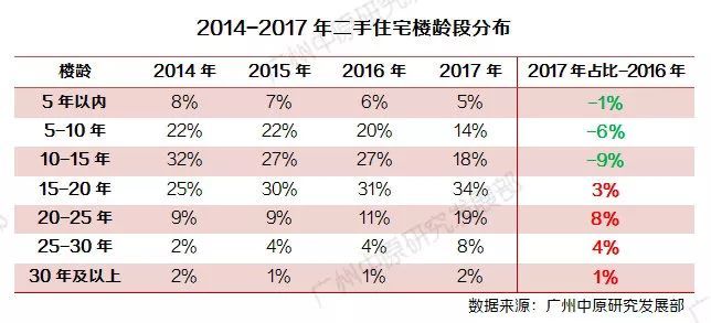 2017年广州二手总结:存量房进入飞跃发展时代