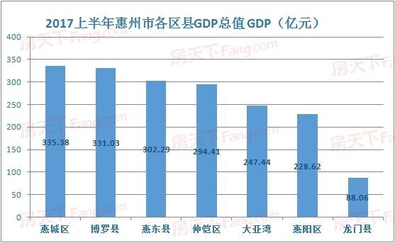 惠州各区gdp排名2020_珠海、中山、惠州、江门、肇庆,2020年第一季度人均
