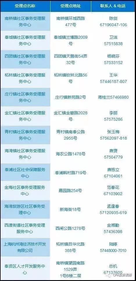 上海发布奉贤区人才购房补贴开始申报 最高一次性补贴60万