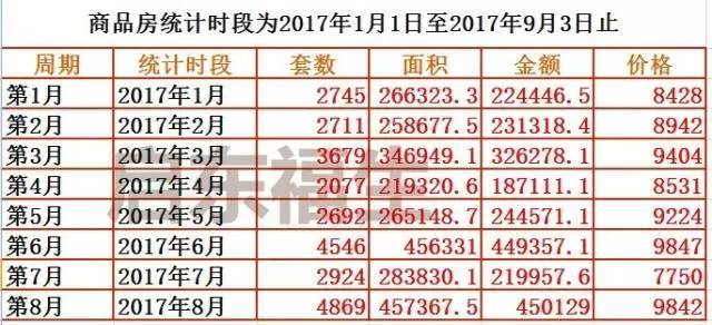启东七-八月份房屋销售数据,均价、销售排行榜,看看是涨了还是跌了!
