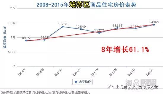 近8年苏州房价走势图:平均每年涨8万!-苏州搜狐焦点