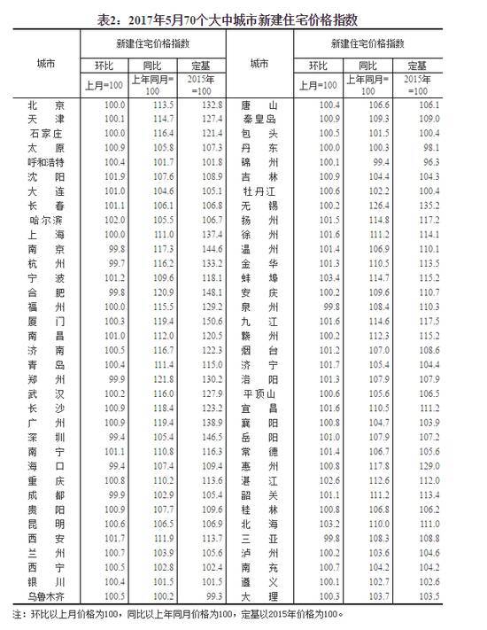 5月北京上海新房價格環比停漲 北京二手房價環降0.9%