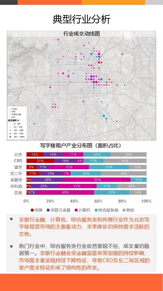 2018年第三季度|北京写字楼租赁市场监测报告