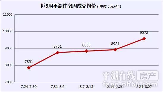 【周报】上周平湖商品房备案80套 住宅26套