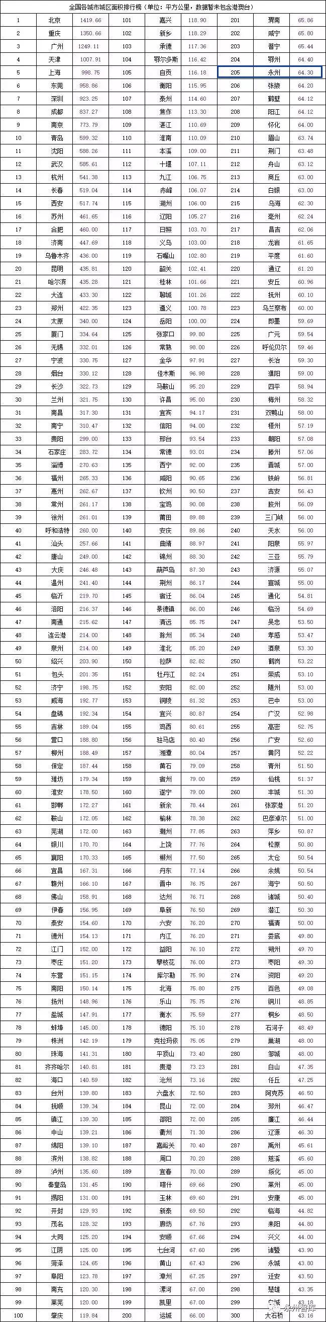 出乎意料2016中国城市建成区面积排名永州竟然排在