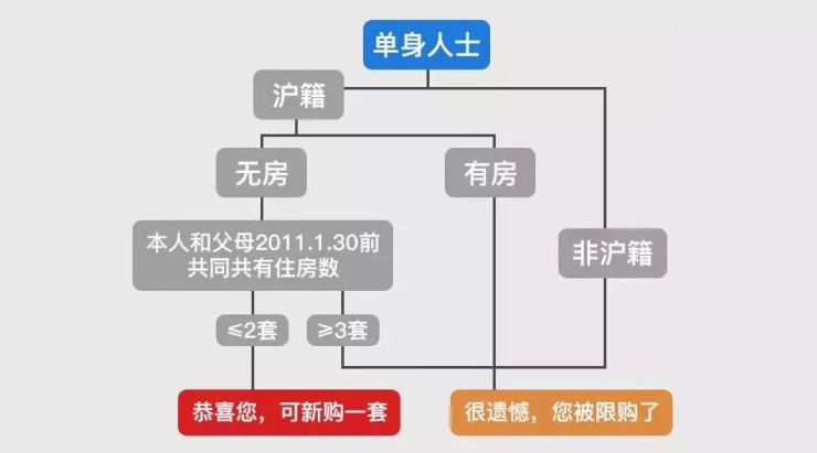 2018年上海限购政策和贷款政策