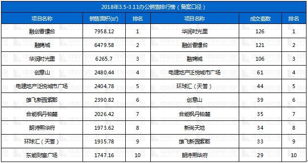 成都房地产市场周报 (2018年3月5日-3月11日)