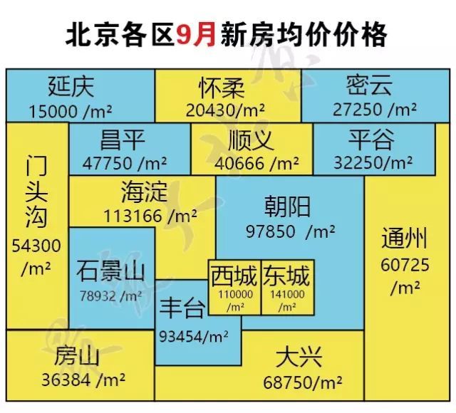 北京16區9月最新房價出爐!快看看你家跌了還是漲了?