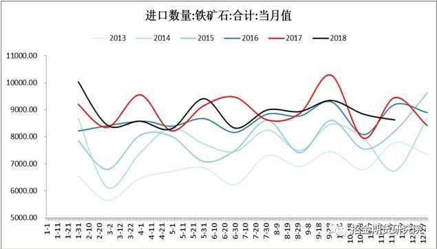 资料来源:矿山报告,钢联数据,招金期货 图51 进口铁矿季节性走势图