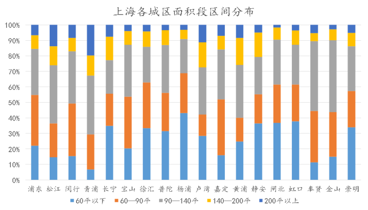 7月上海二手房市场月报 浦东区降价量高居榜首