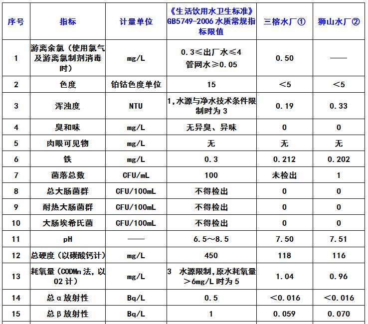 2,執行標準:《生活飲