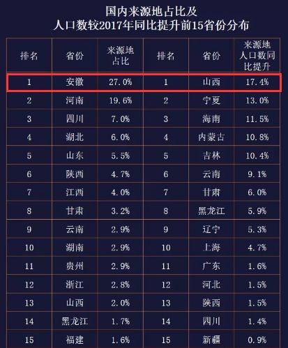 2018人口最多的省_全国人口最多的8个省份,排名第一人口大省是谁？