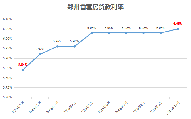 广州\/深圳\/杭州\/南京等城市房贷利率下调,郑州会