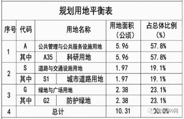 密云西田各庄科学城项目官方规划信息出炉!快