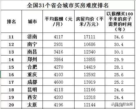 2018中国各省会城市买房难度排名 乌鲁木齐排