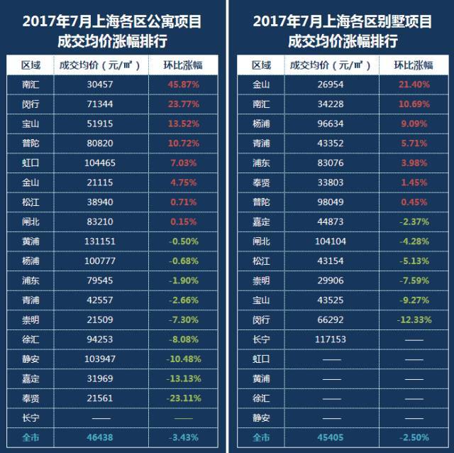 全上海都跌了,松江还在涨!7月房产地图新鲜出炉,速看!
