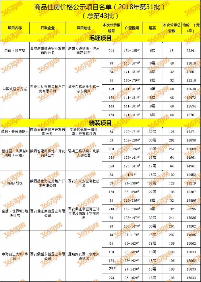 扎堆!西安第43\/44批备案价相继公示!4176套房
