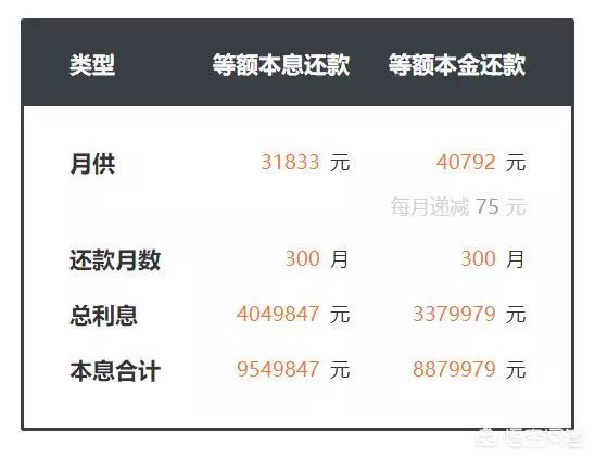 不管排名前列种还是第二种情况，你家庭收入至少在6万以上，银行才可能贷