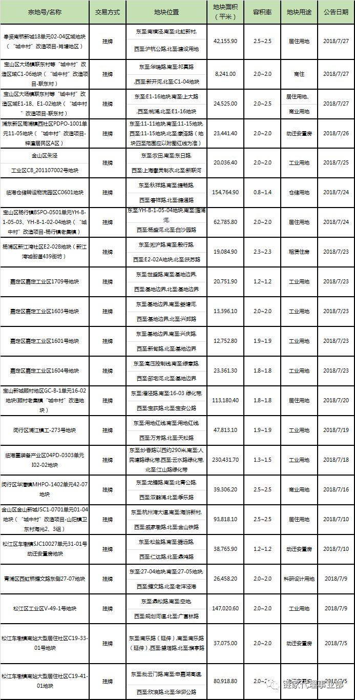 【链家代理月报】上海:一二级住宅市场全面放量,高端项目集中加推,助推成交均价创新高