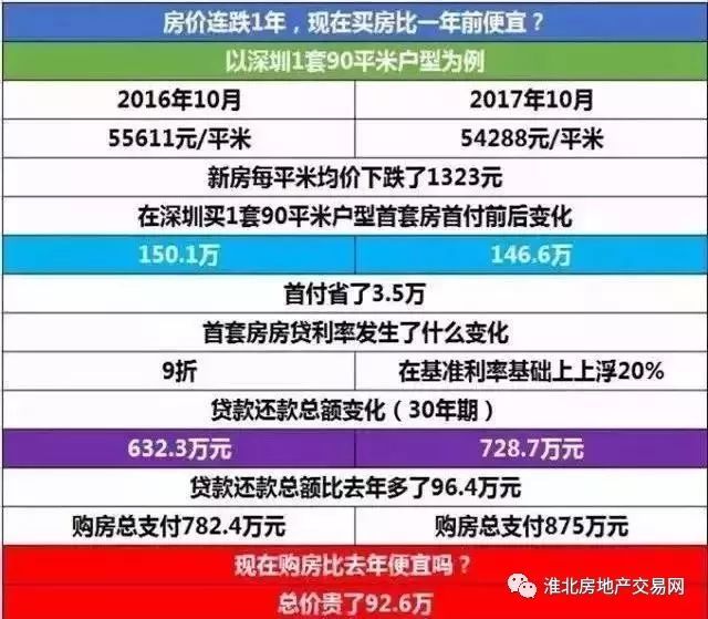 房價下跌了,首付也少了,較後的購房成本卻增加了?-北京搜狐焦點