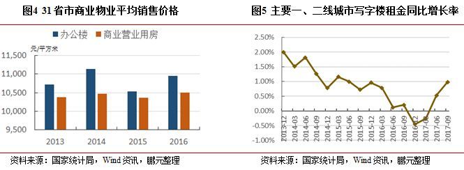 供需结构转变,商业地产配置前景如何?