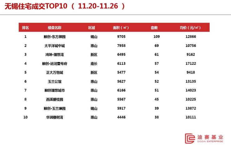一周楼市成交简报11.20-11.26(苏州、昆山、无锡、太仓)