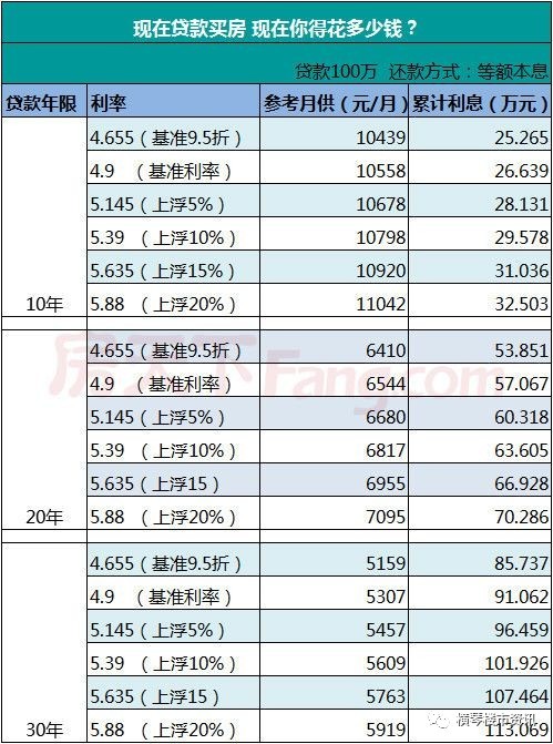 首套上浮5% 二套上浮15% 珠海银行房贷利率将全面上涨