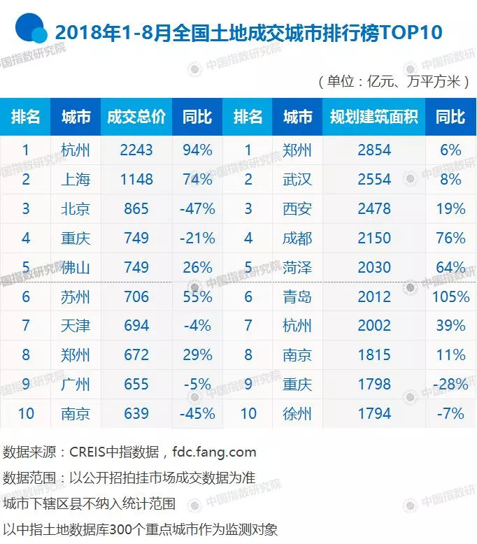 2018年1-8月全国土地成交城市排行榜单