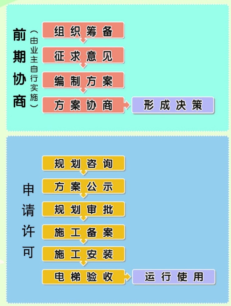 旧房如何升值?加装电梯!如何加装法?请速速看