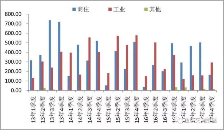 近5年重庆市全市土地供应情况汇集