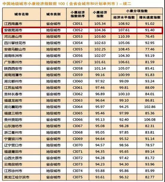 重磅|全国地级市经济排名 芜湖位居第52位